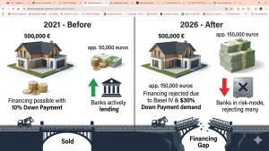 Immobilienfinanzierung trotz Banken-Ablehnung Statistik 2026